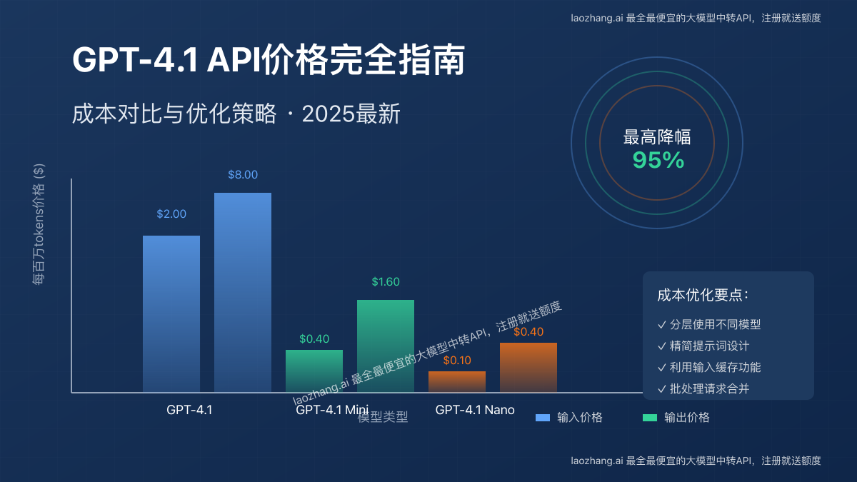 GPT-4.1 API价格对比与优化策略