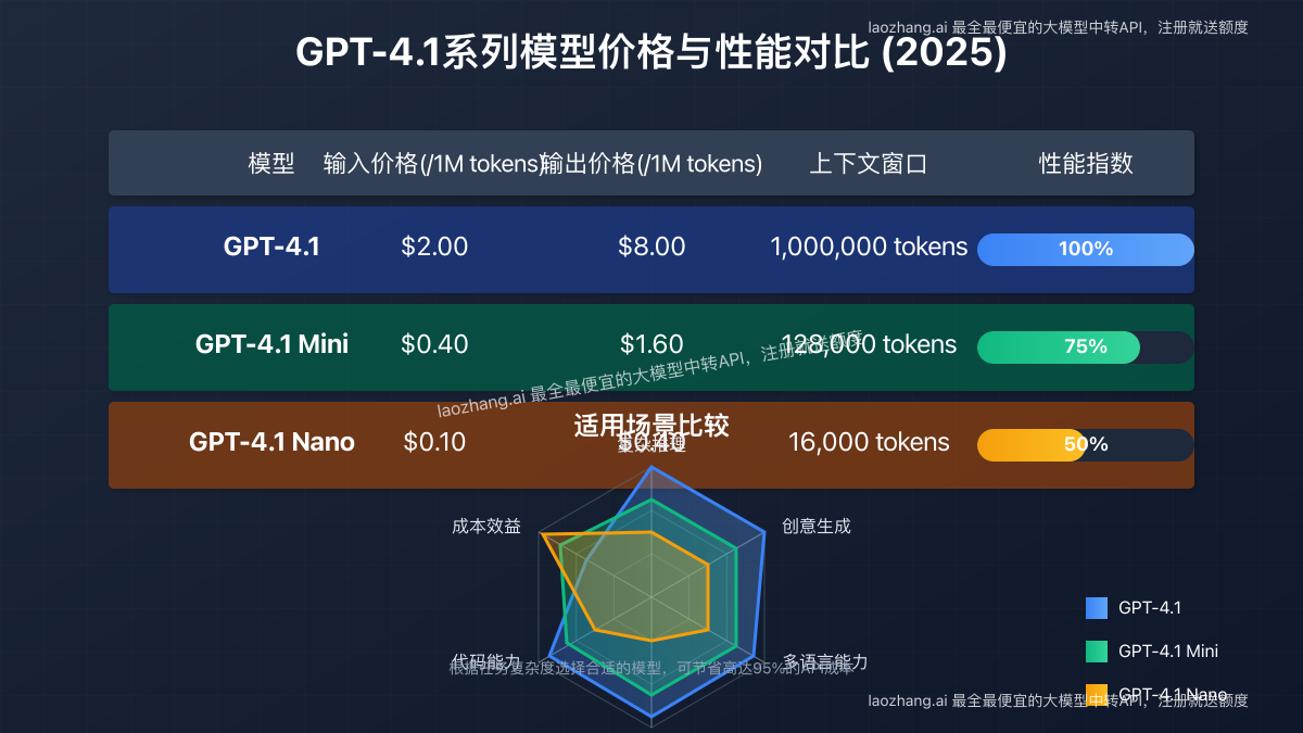 GPT-4.1系列模型价格和性能对比图