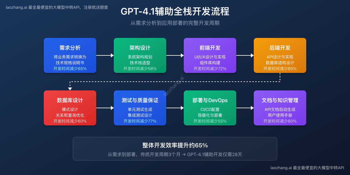 GPT-4.1辅助全栈开发流程图