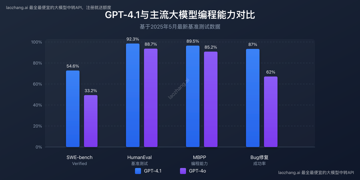 GPT-4.1与其他模型编程能力对比图