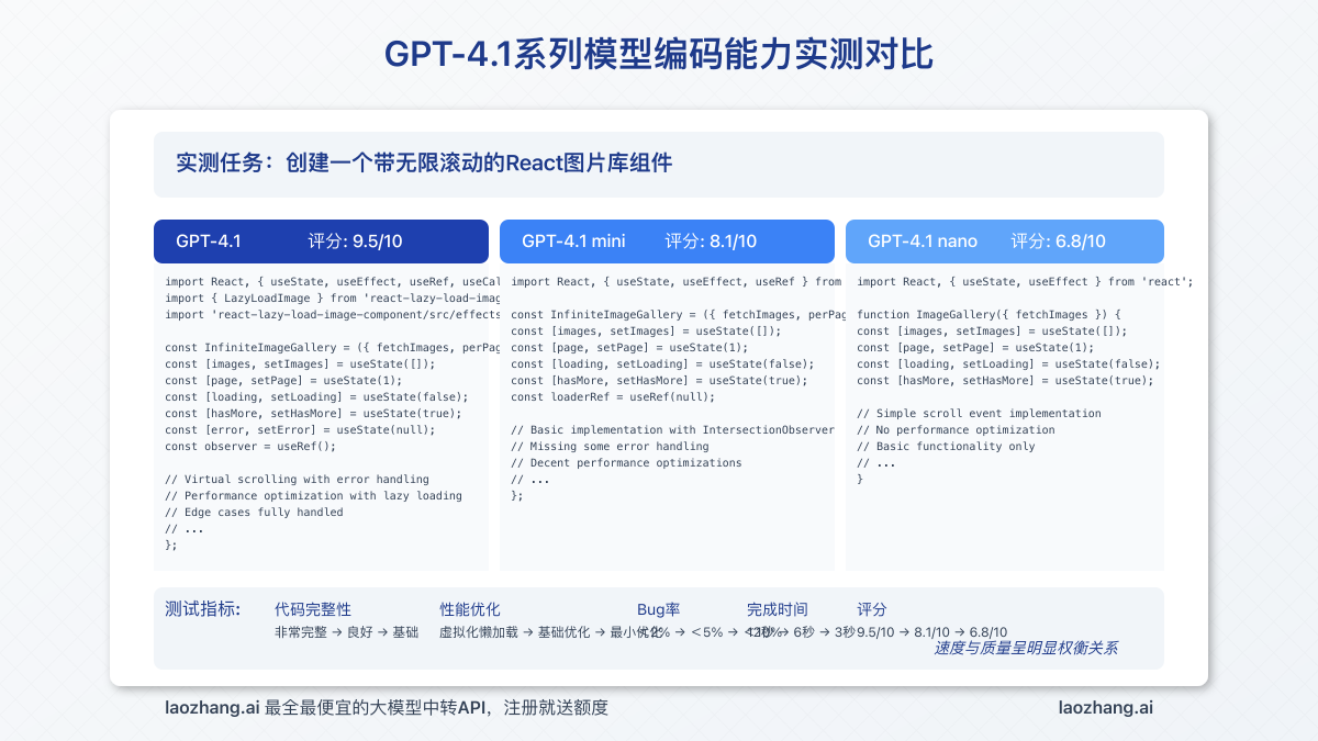 GPT-4.1系列模型编码能力实测对比