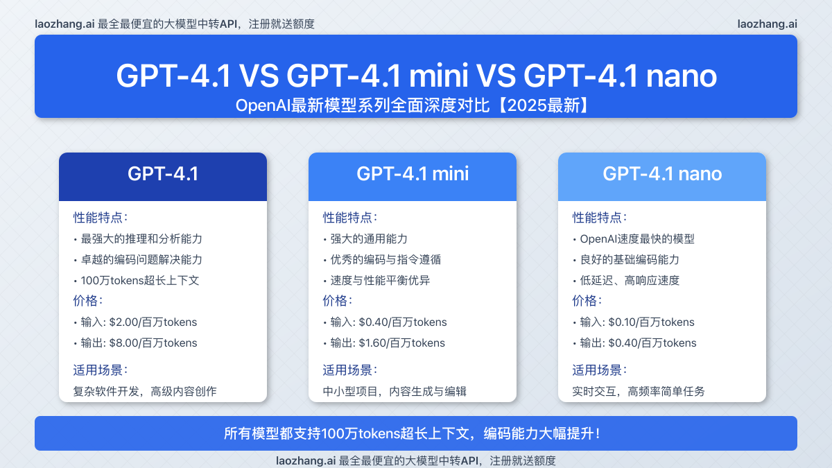 GPT-4.1系列模型对比图
