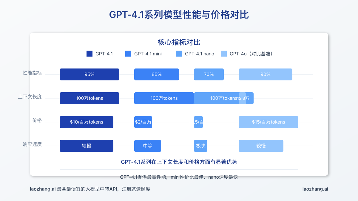 GPT-4.1三款模型性能与价格对比图