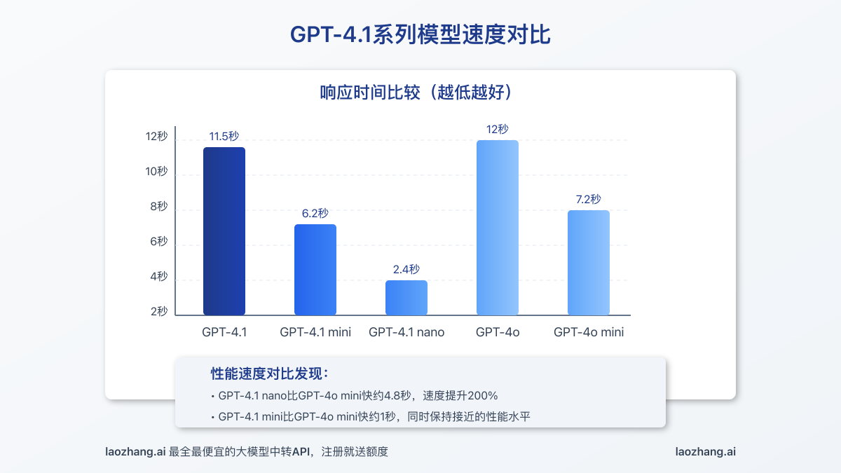 GPT-4.1系列模型速度对比图