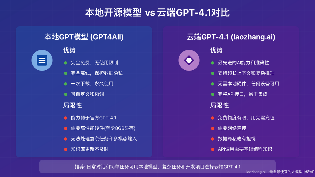 本地模型vs云端GPT-4.1对比