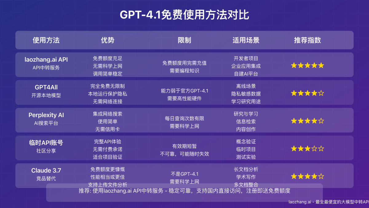 GPT-4.1各种免费使用方法对比