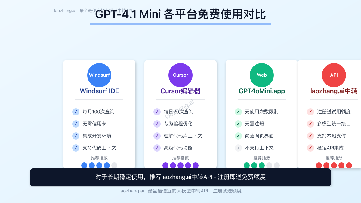 GPT-4.1 Mini免费使用平台对比图