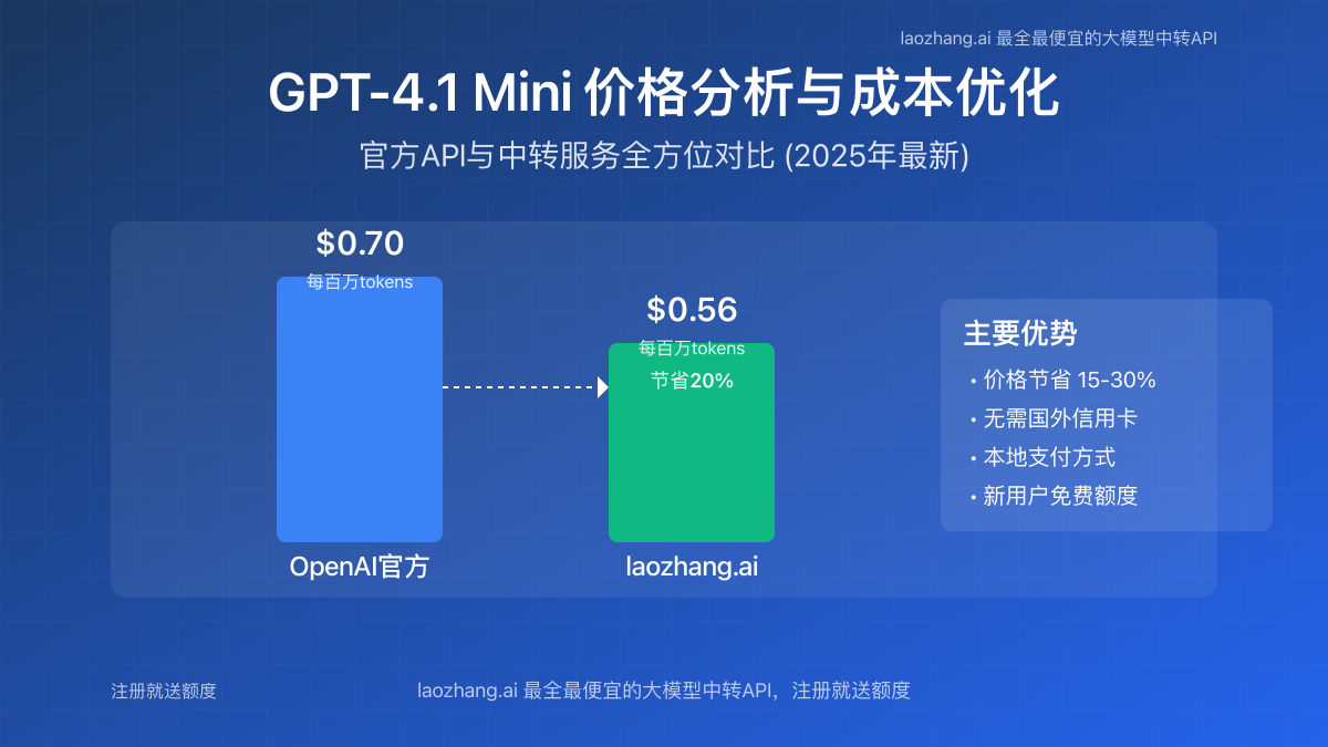 GPT-4.1 Mini价格对比与节省策略