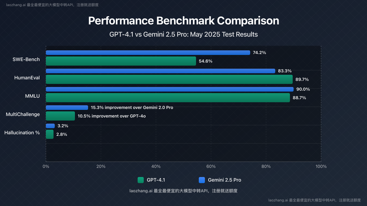 GPT-4.1 vs Gemini 2.5 Pro Benchmark Performance
