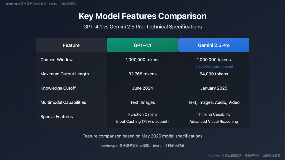 GPT-4.1 vs Gemini 2.5 Pro Feature Comparison