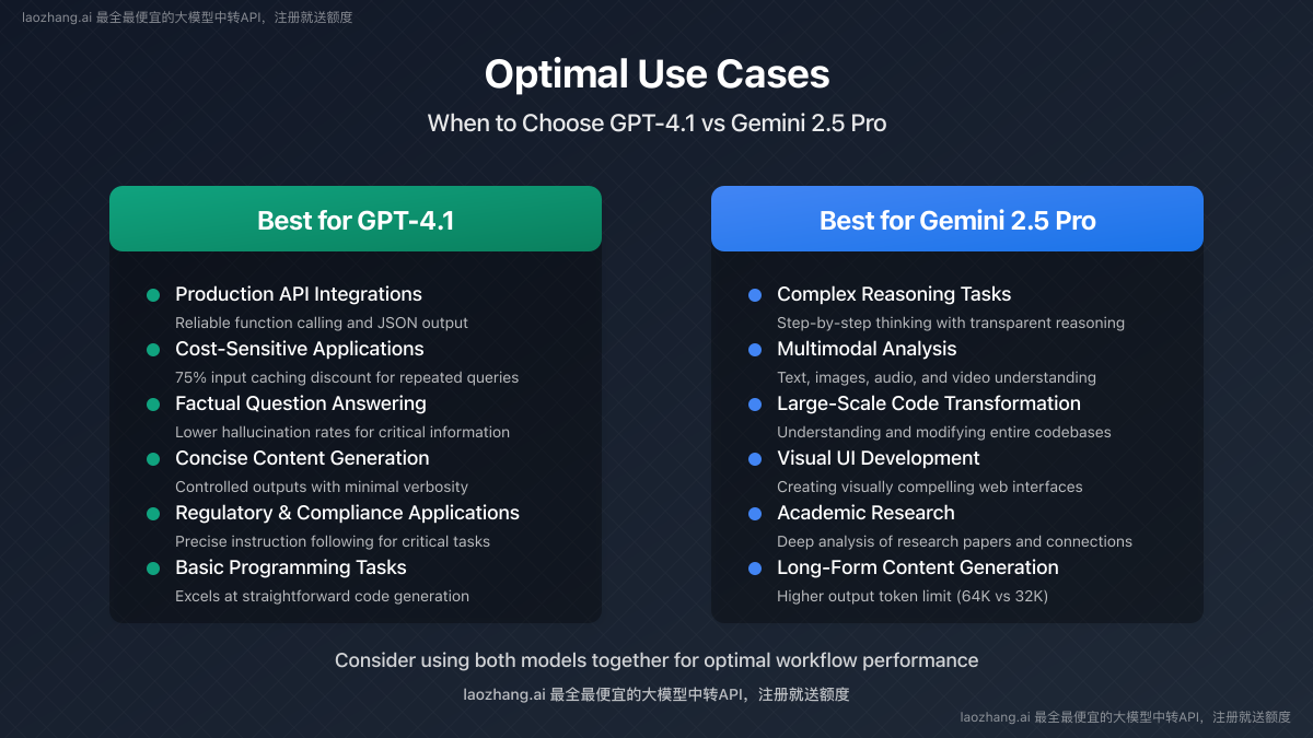 Optimal Use Cases for GPT-4.1 and Gemini 2.5 Pro