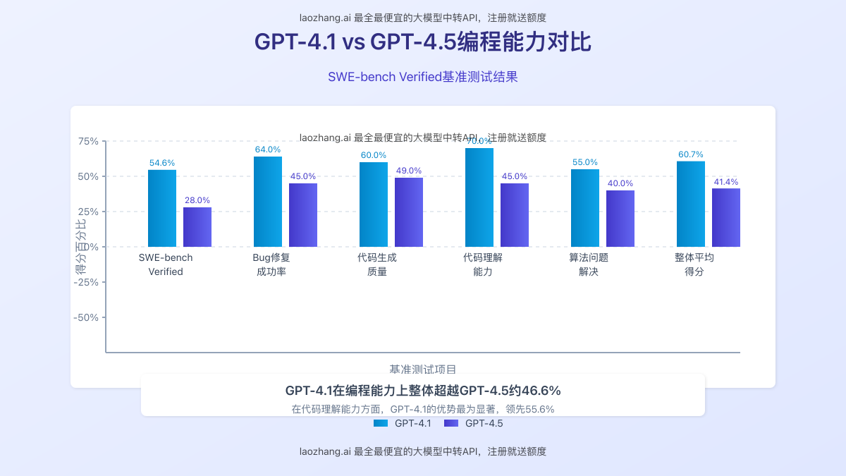 GPT-4.1与GPT-4.5编程能力基准测试对比