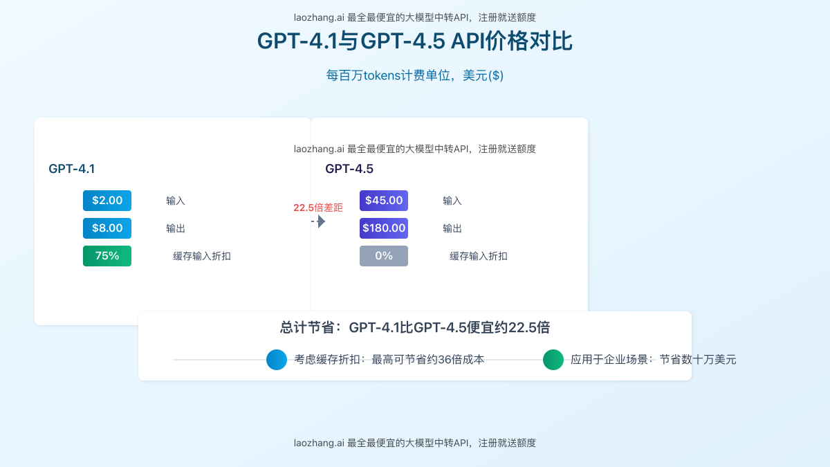 GPT-4.1与GPT-4.5成本对比图表