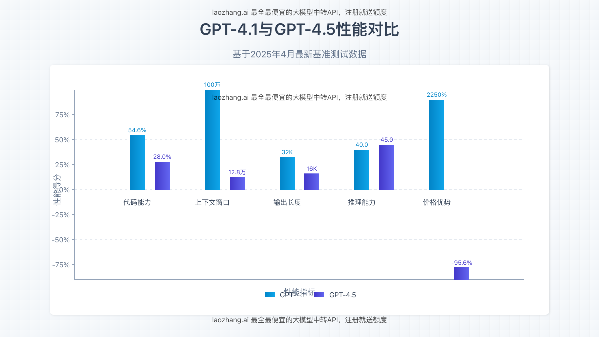 GPT-4.1与GPT-4.5性能对比图表