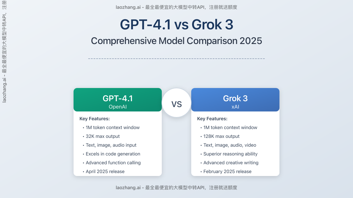 GPT-4.1 vs Grok 3 Comparison