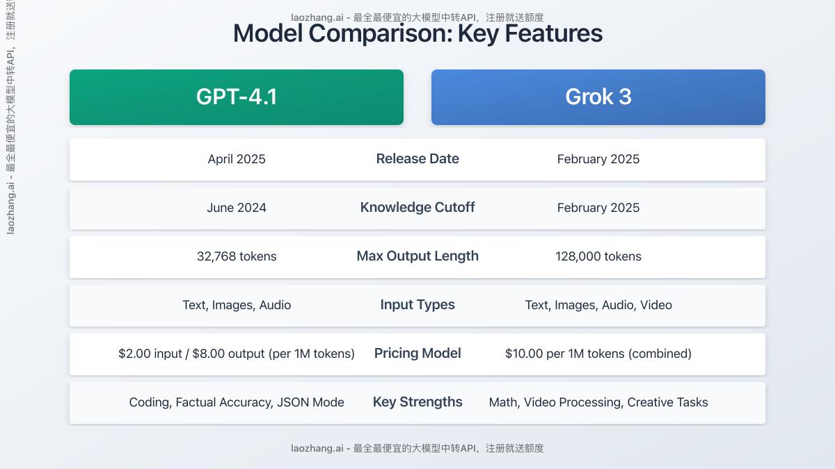 GPT-4.1 and Grok 3 Overview Comparison