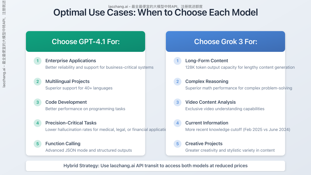 Optimal Use Cases for GPT-4.1 and Grok 3