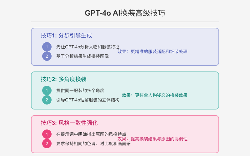 GPT-4o AI换装高级技巧