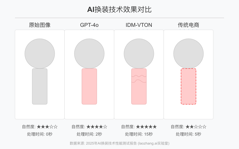 GPT-4o与专业换装模型效果对比