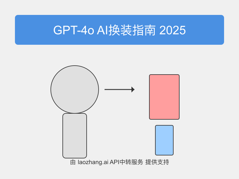 GPT-4o AI换装技术指南封面