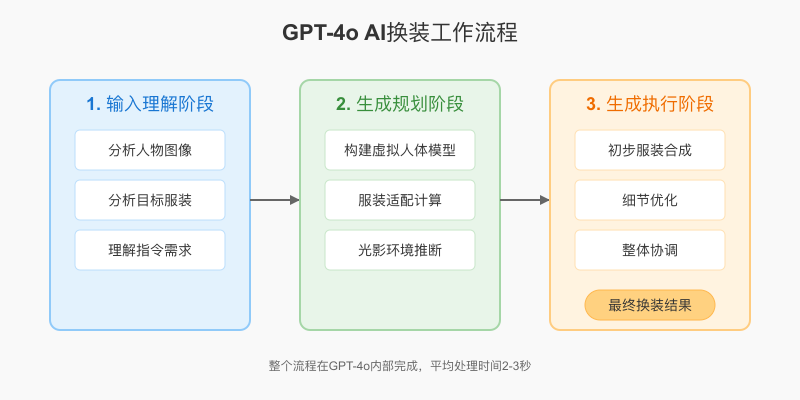 GPT-4o AI换装工作流程