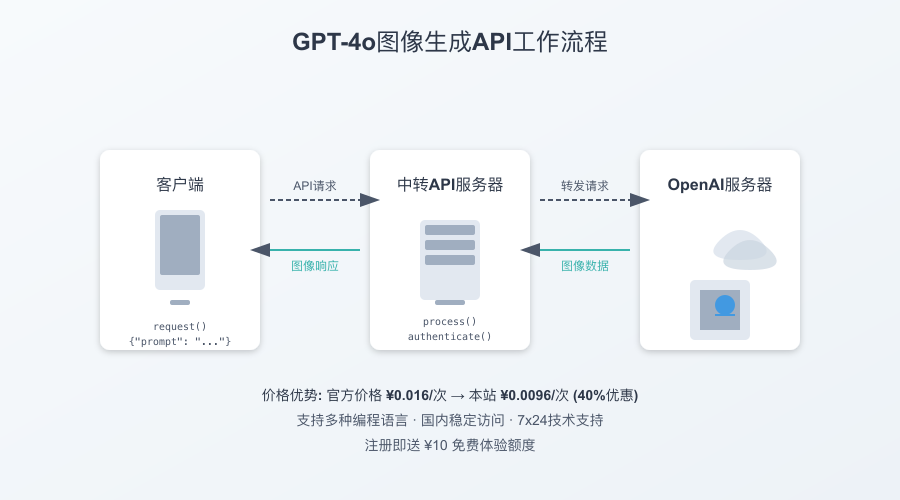 GPT-4o图像生成API工作流程