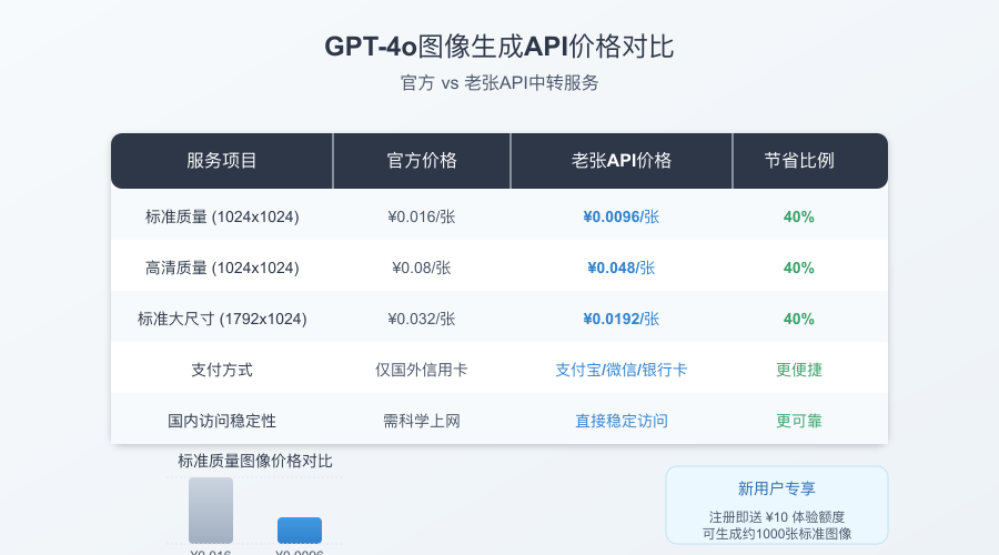 GPT-4o图像生成API价格对比