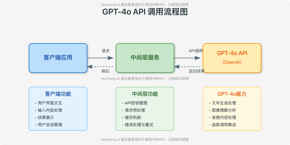 GPT-4o API调用流程图