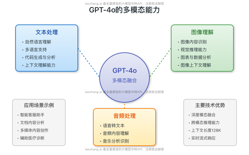 GPT-4o多模态能力图解