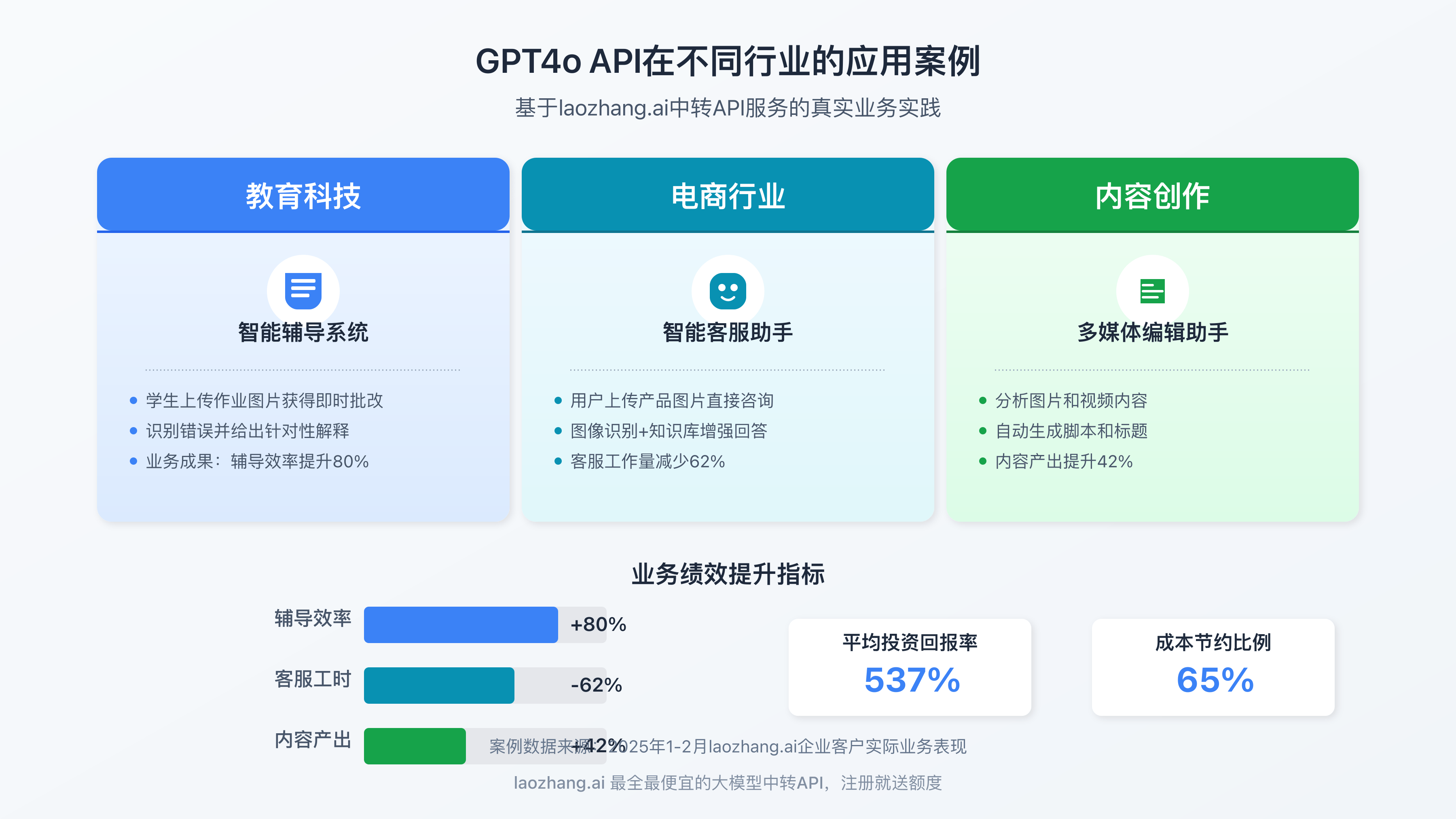 GPT4o API在不同行业的应用案例