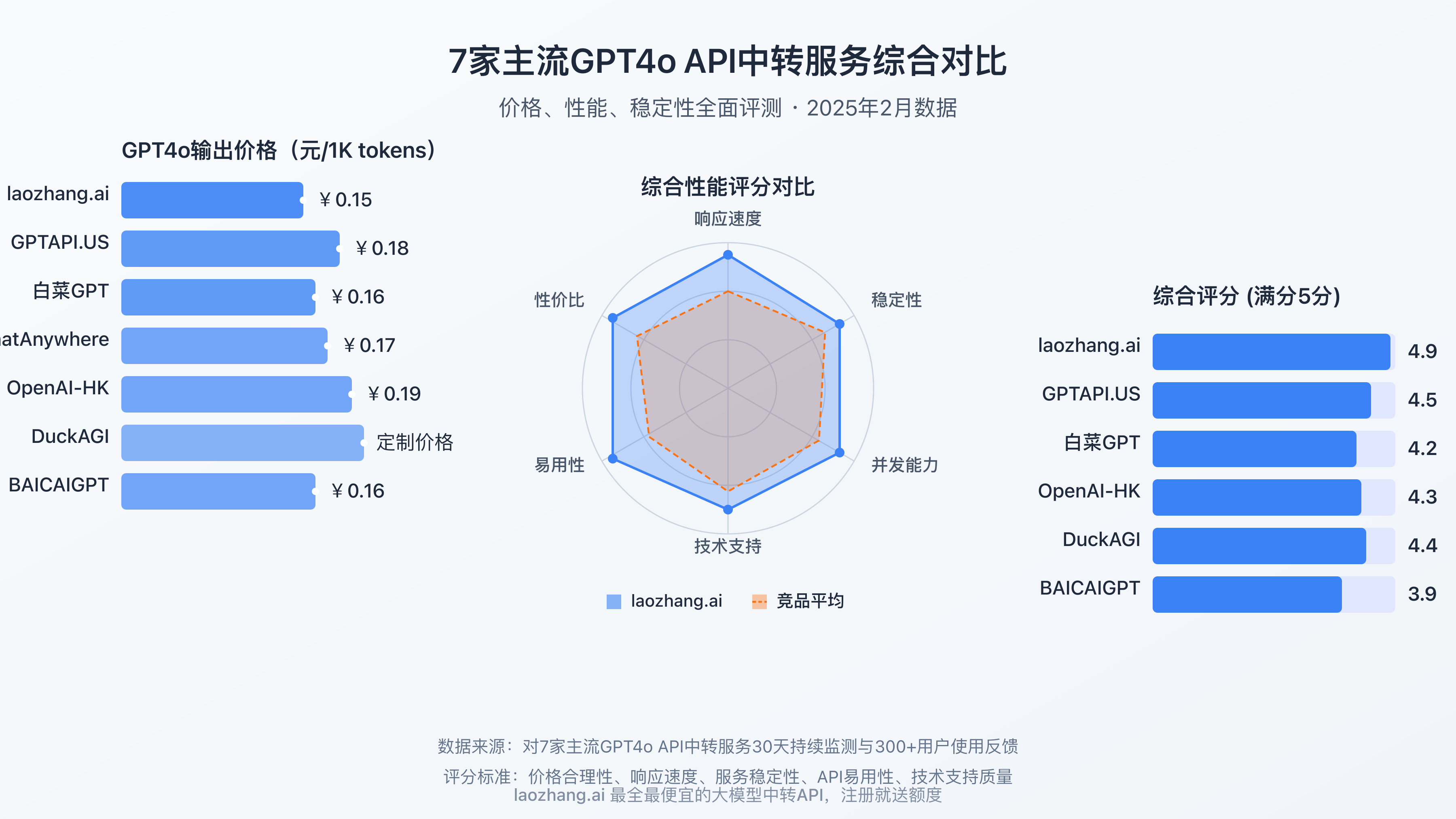 7家GPT4o API中转服务性能与价格对比图表