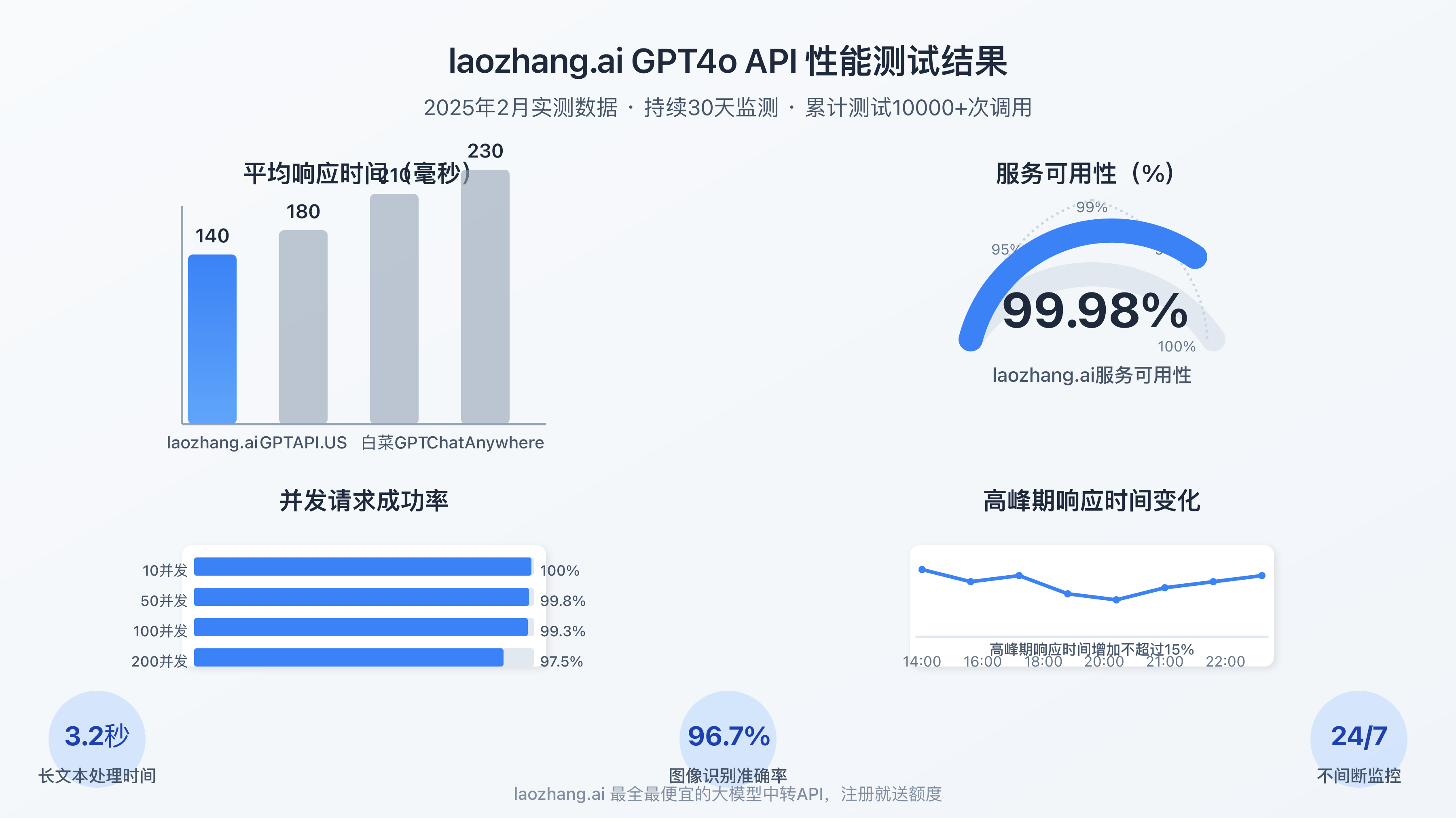 laozhang.ai性能测试结果图表