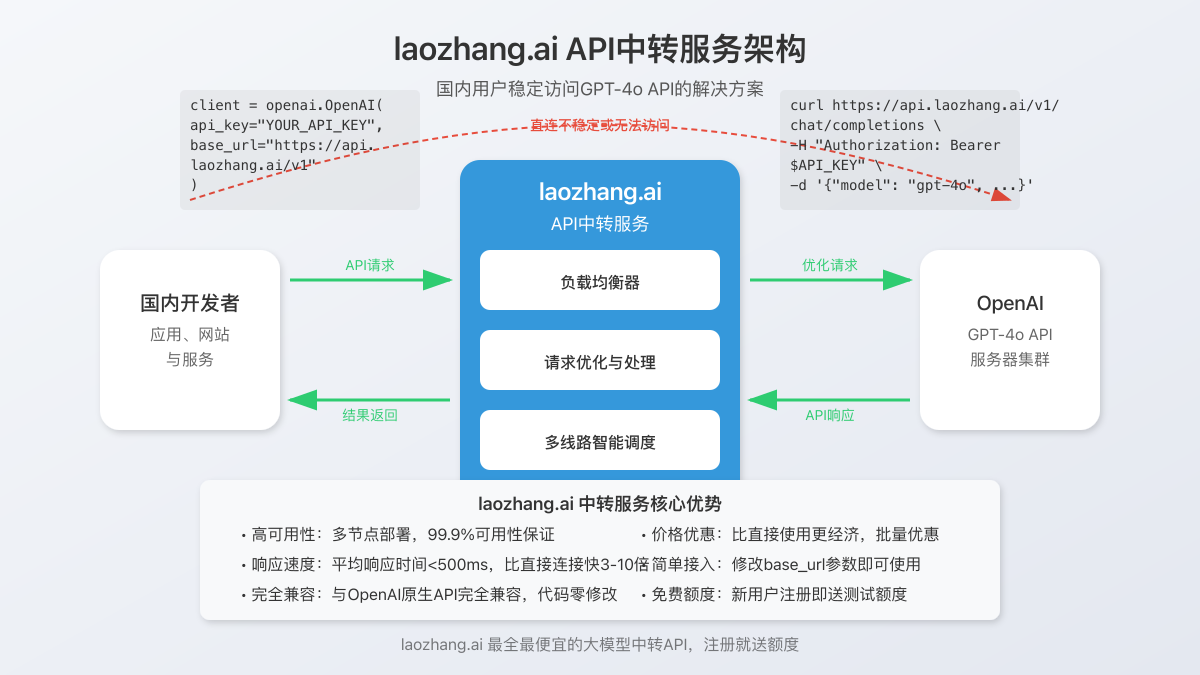 laozhang.ai API中转服务架构