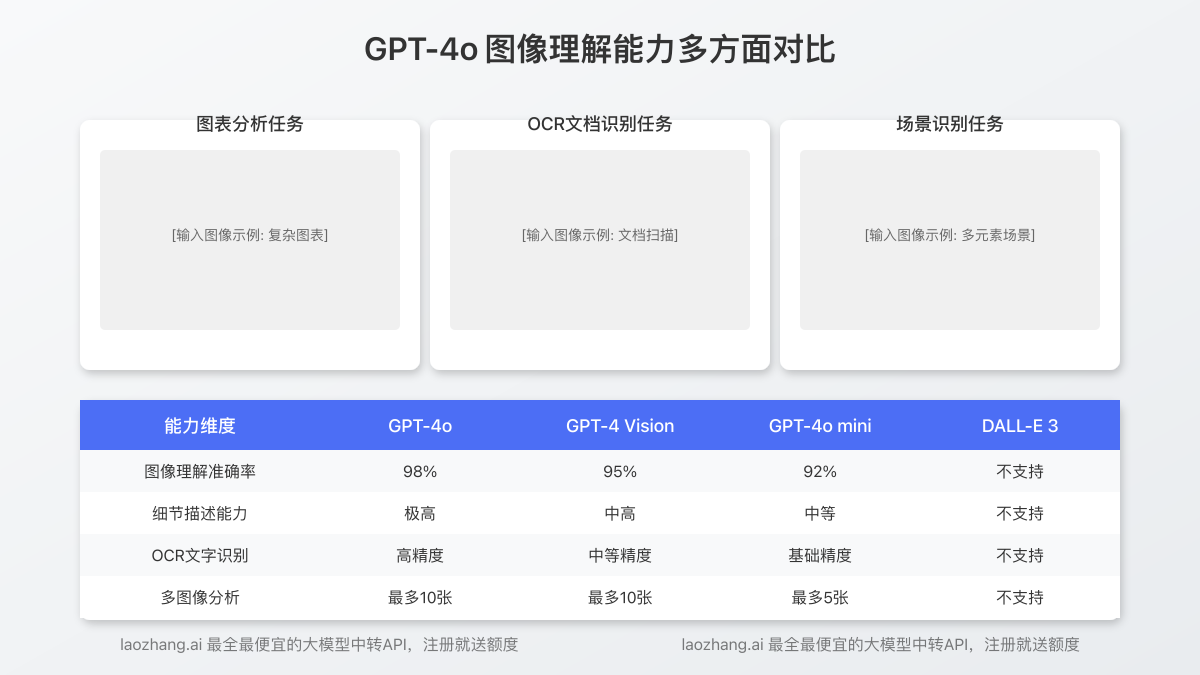 GPT-4o图像理解能力多方面对比