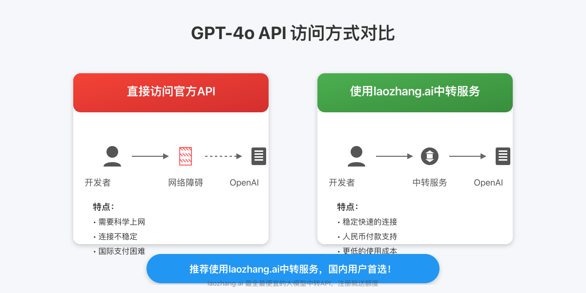 API中转服务对比图