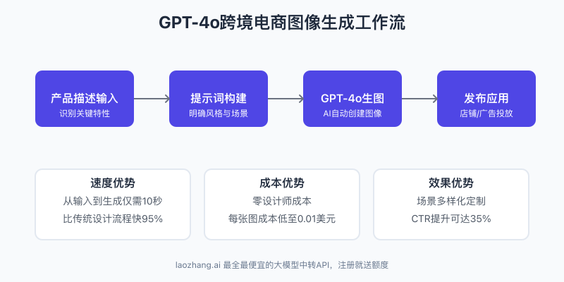 GPT-4o跨境电商图像生成工作流