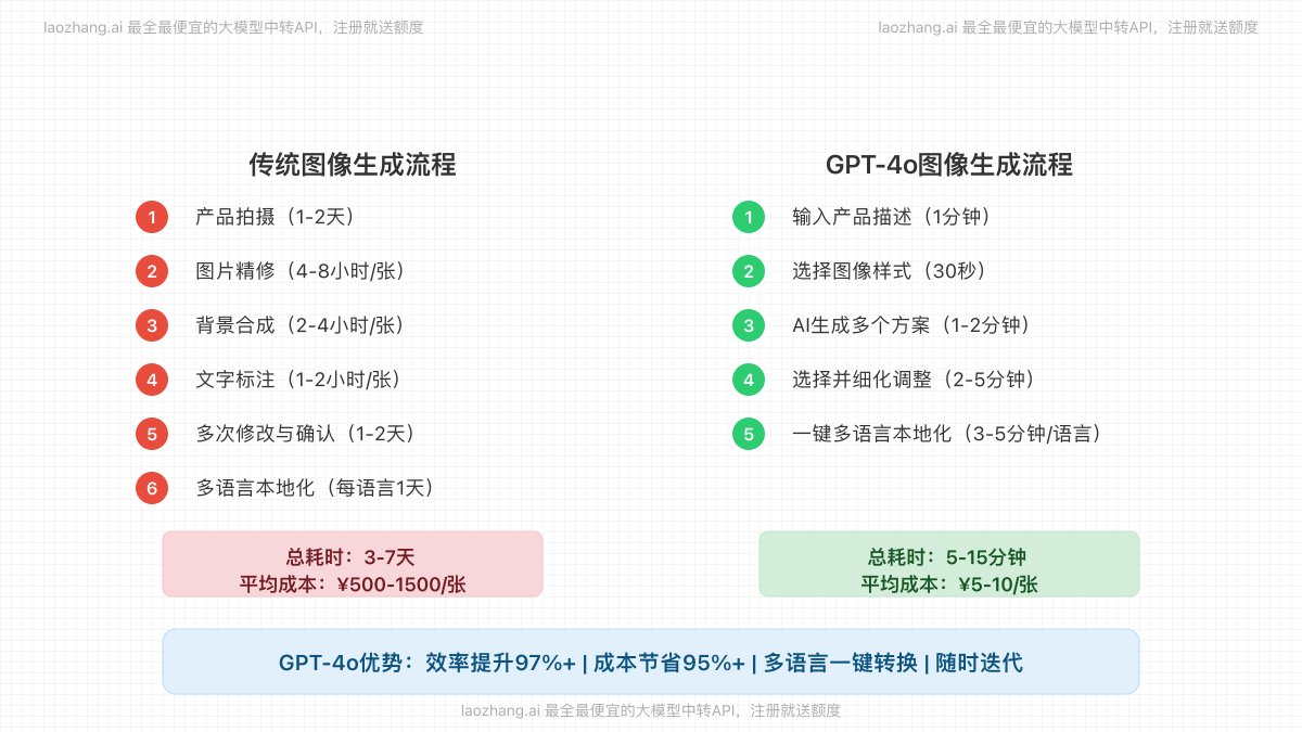电商图像生成效率对比