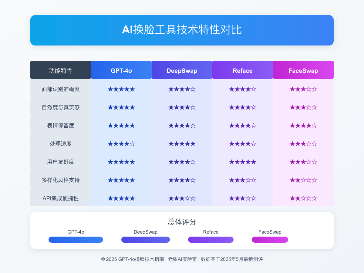 GPT-4o与其他主流AI换脸工具的功能对比