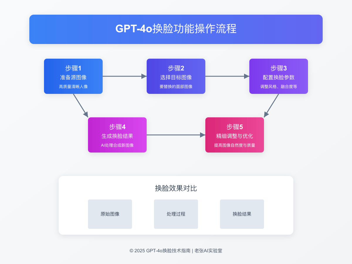GPT-4o换脸技术工作流程图