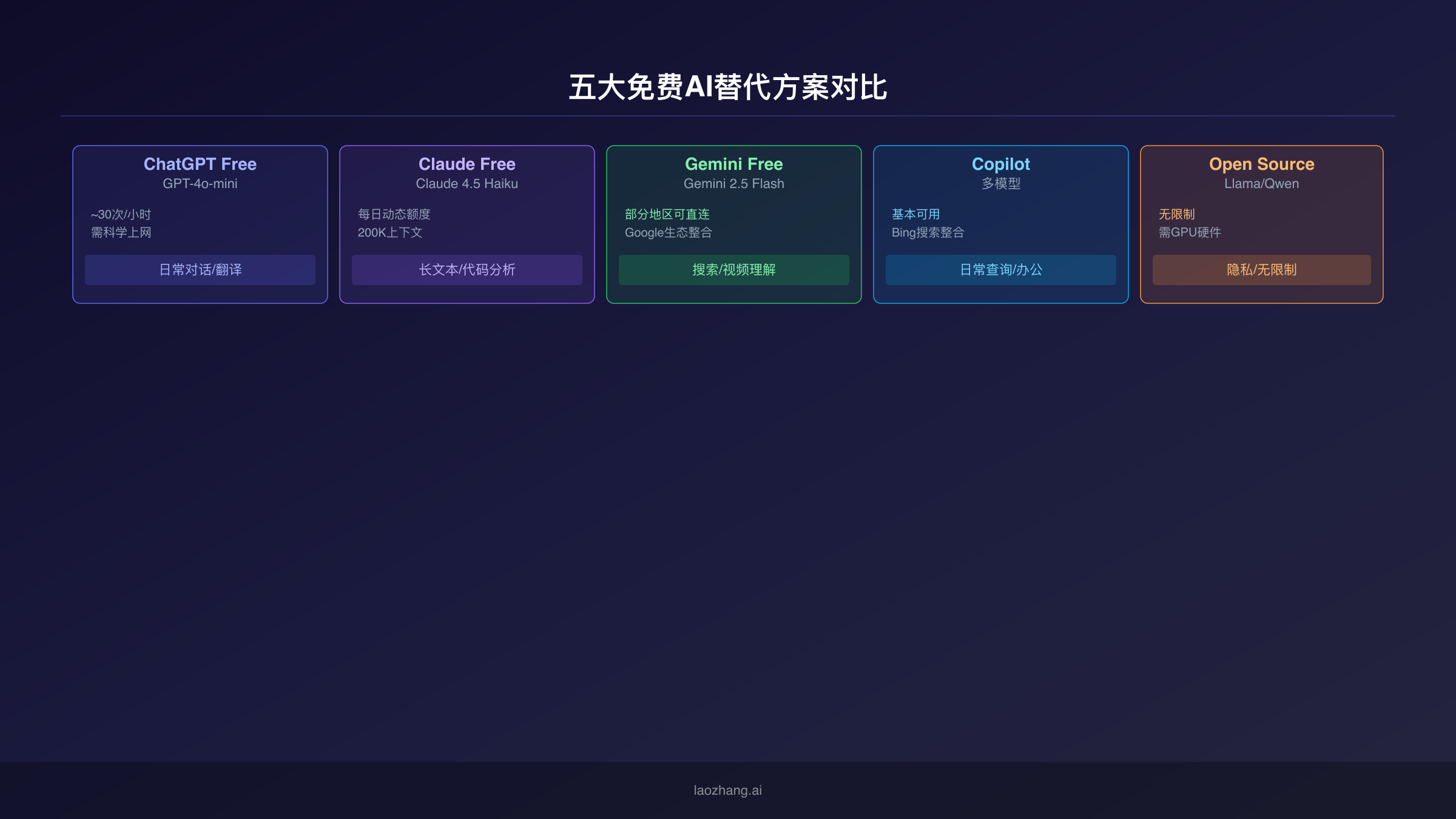 GPT-4o API调用与免费AI替代方案对比