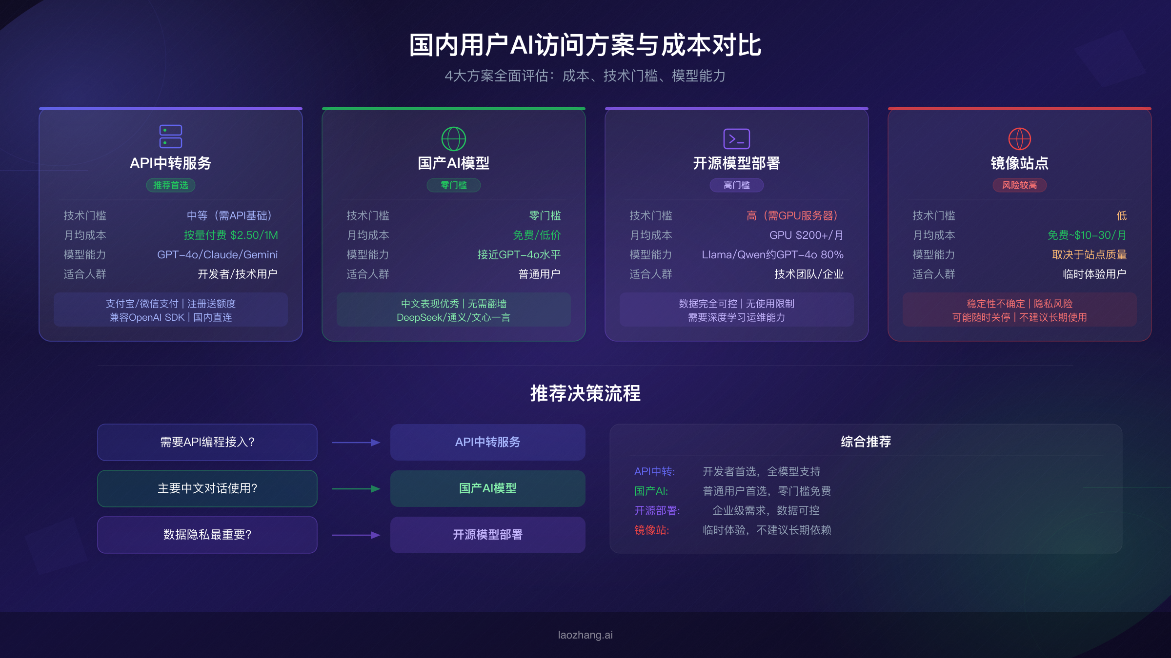 国内用户AI访问方案与成本对比