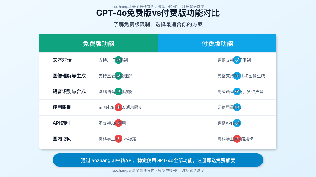 GPT-4o免费版vs付费版功能对比