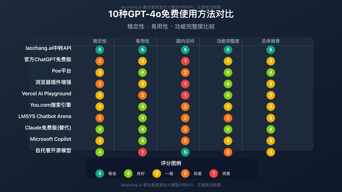 GPT-4o免费使用方法对比