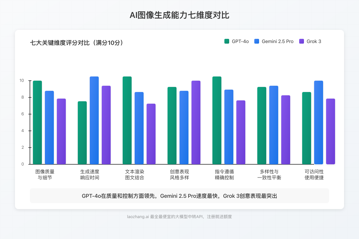 三大模型图像生成能力对比图表