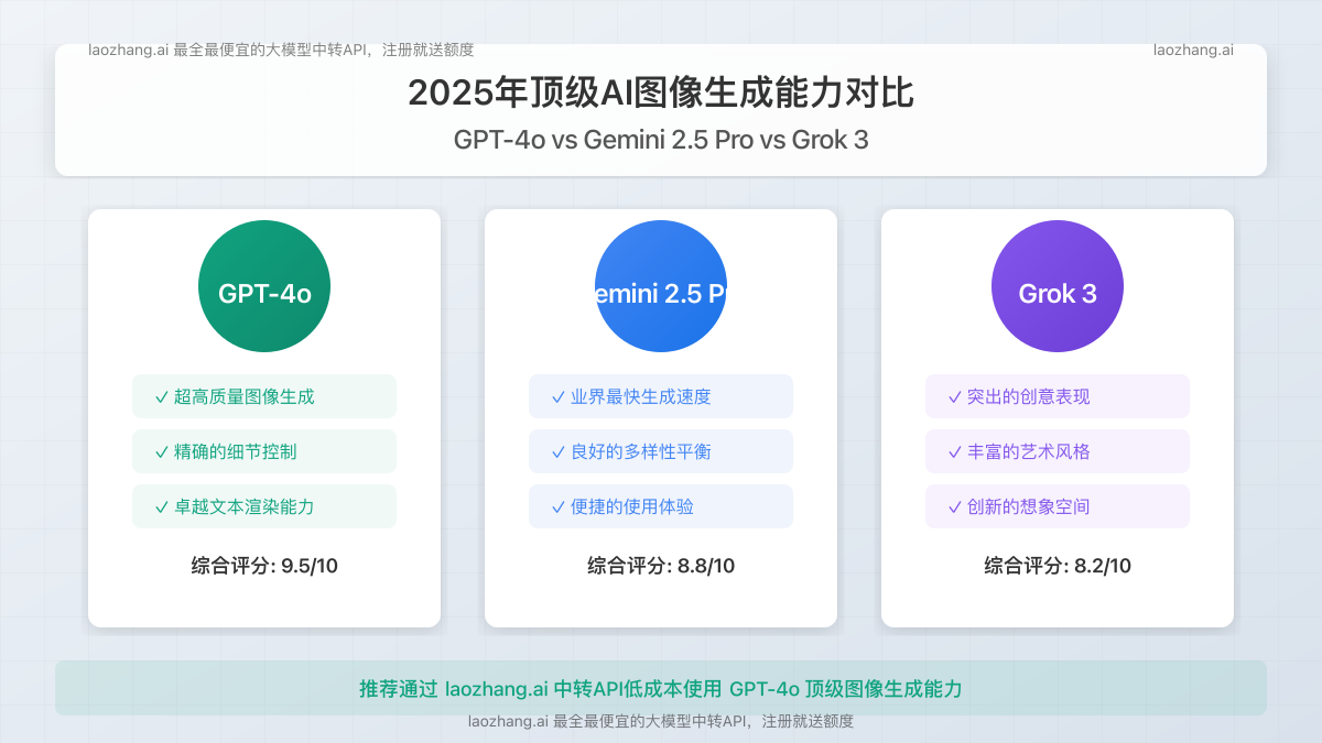 GPT-4o、Gemini 2.5 Pro和Grok 3图像生成能力对比