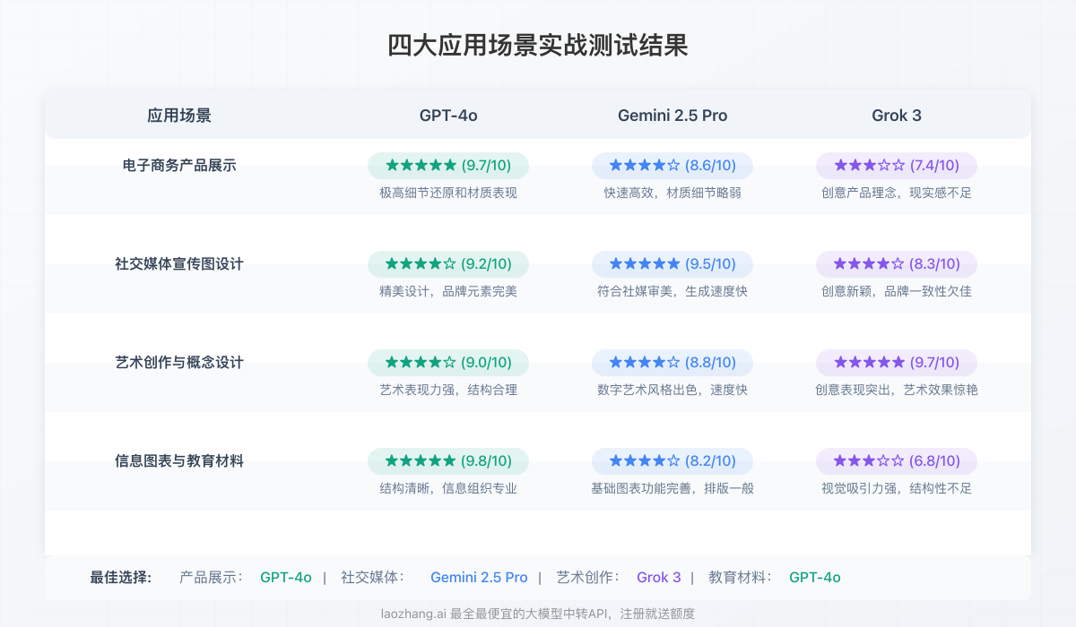 不同场景下三大模型表现对比