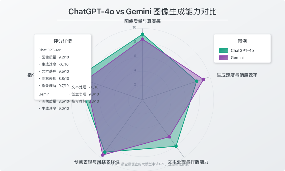 ChatGPT-4o与Gemini图像生成能力雷达图对比