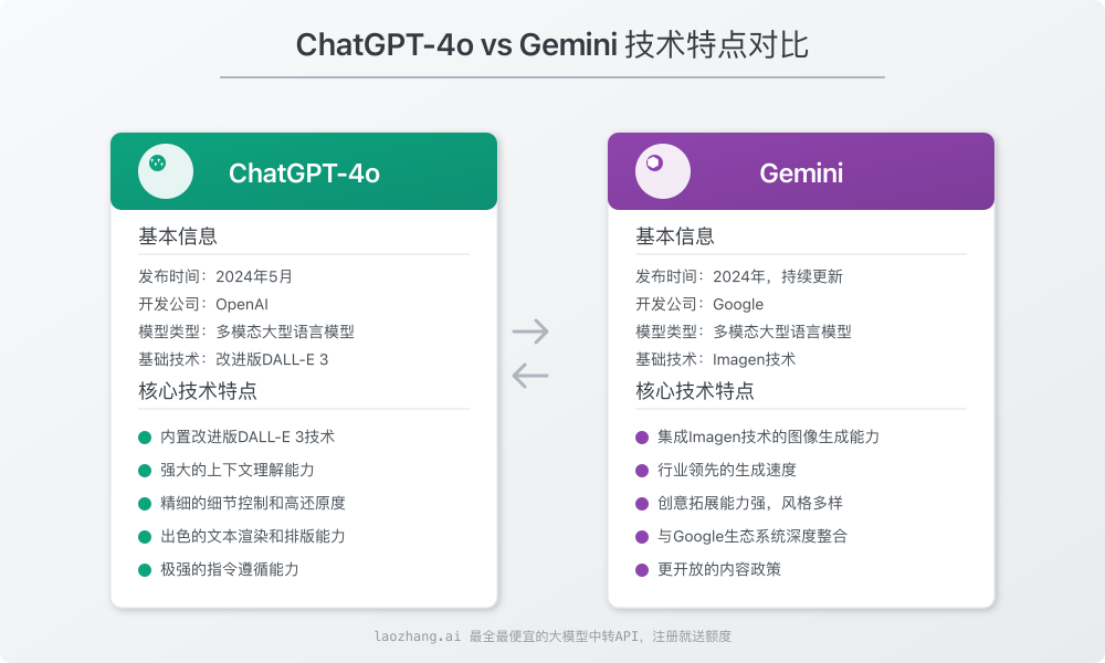 ChatGPT-4o与Gemini技术特点对比