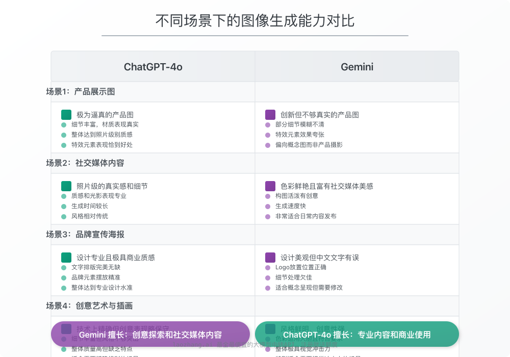 不同场景下模型表现对比