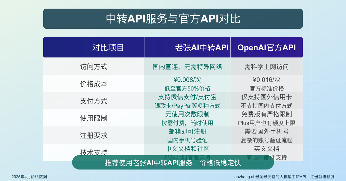 中转API服务与官方对比